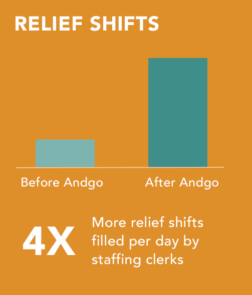 Relief shifts metric showing 4 times more relief shifts filled per day by staffing clerks using Andgo