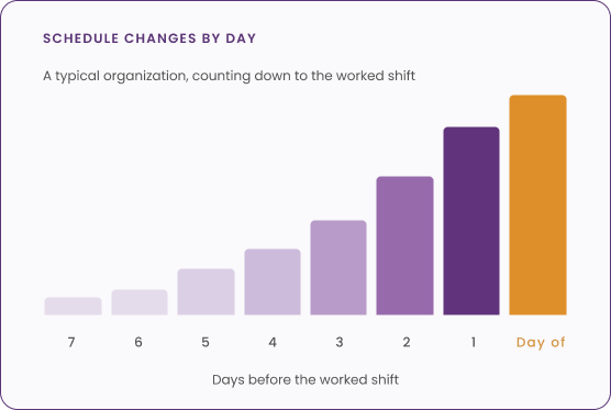 Schedule Changes by Day Graph