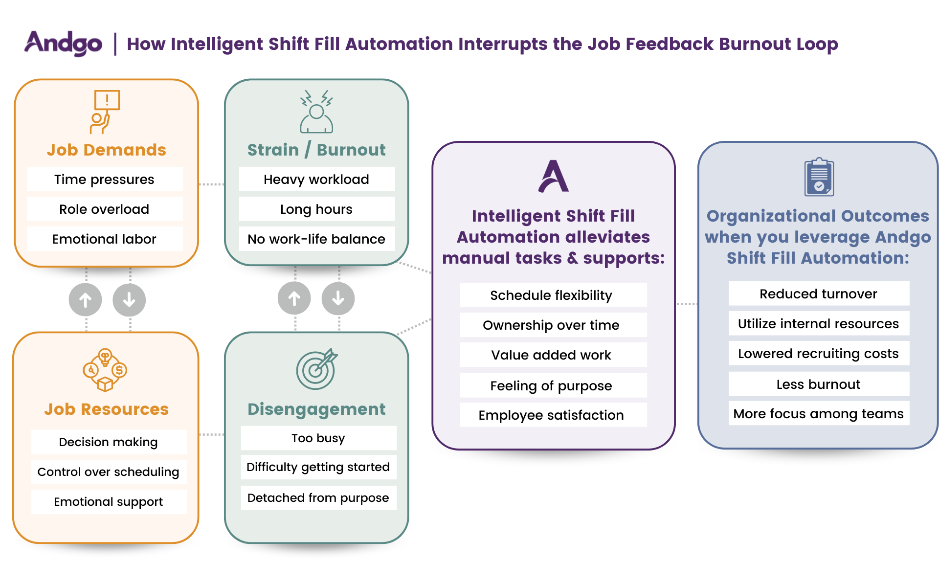 how intelligent shift fill automation interrupts the job feedback burnout loop graphic