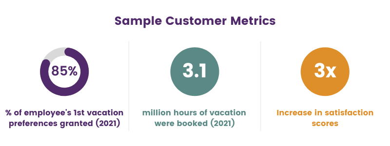 sample Andgo customers vacation mapping metrics graphic