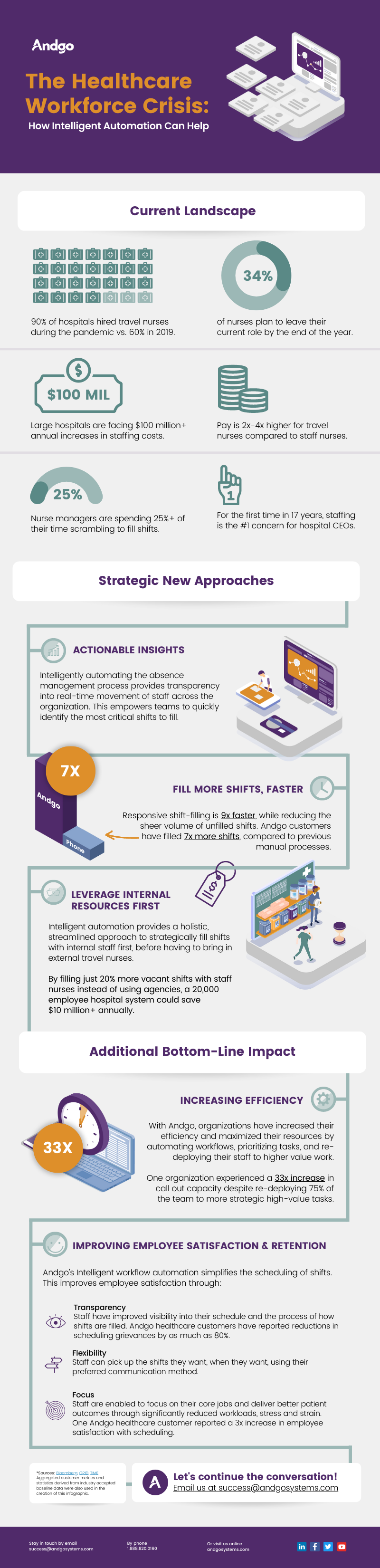 The Healthcare Workforce Crisis Infographic 20230206