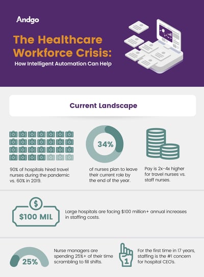 The healthcare workforce crisis: How intelligent automation can help infographic