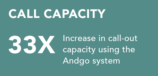 Call capacity metric showing 33 times increase in call out capacity using Andgo Systems