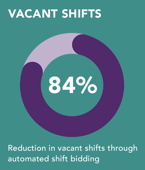 Vacant shifts metric showing 84% reduction in vacant shifts through Andgo's automated shift bidding